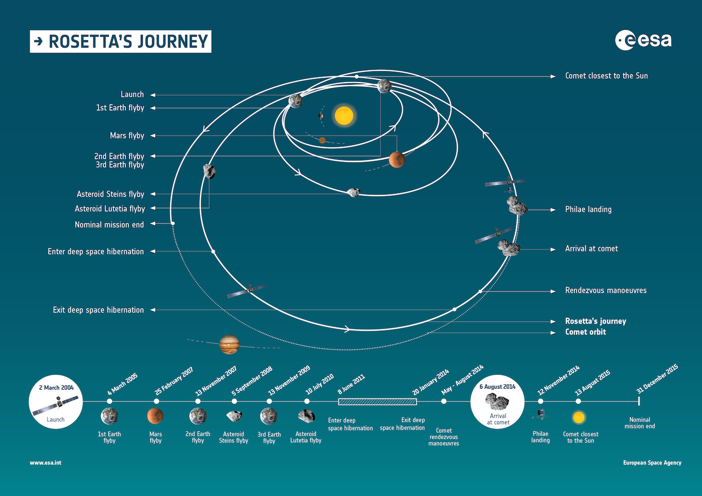 L’incroyable périple de la sonde Rosetta - 2